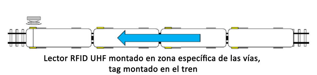 Croquis aplicativo de RFID UHF para la identificación de la longitud de los trenes.